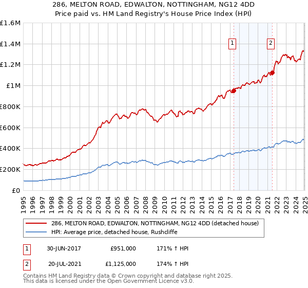 286, MELTON ROAD, EDWALTON, NOTTINGHAM, NG12 4DD: Price paid vs HM Land Registry's House Price Index