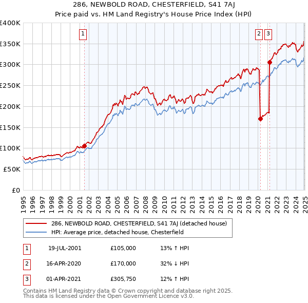 286, NEWBOLD ROAD, CHESTERFIELD, S41 7AJ: Price paid vs HM Land Registry's House Price Index