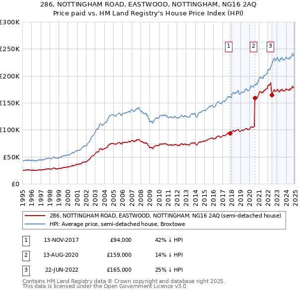 286, NOTTINGHAM ROAD, EASTWOOD, NOTTINGHAM, NG16 2AQ: Price paid vs HM Land Registry's House Price Index