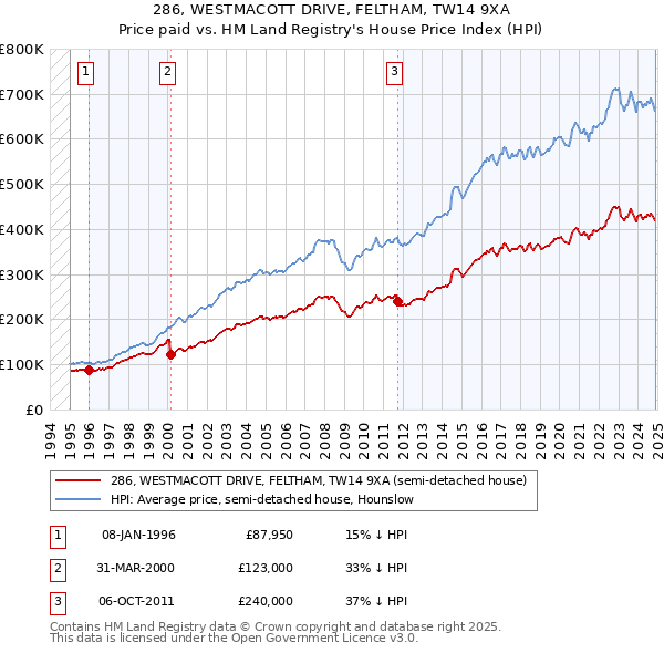 286, WESTMACOTT DRIVE, FELTHAM, TW14 9XA: Price paid vs HM Land Registry's House Price Index