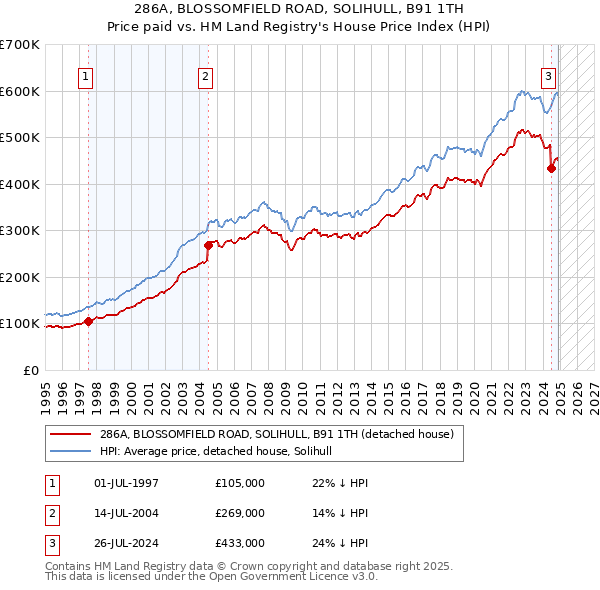 286A, BLOSSOMFIELD ROAD, SOLIHULL, B91 1TH: Price paid vs HM Land Registry's House Price Index