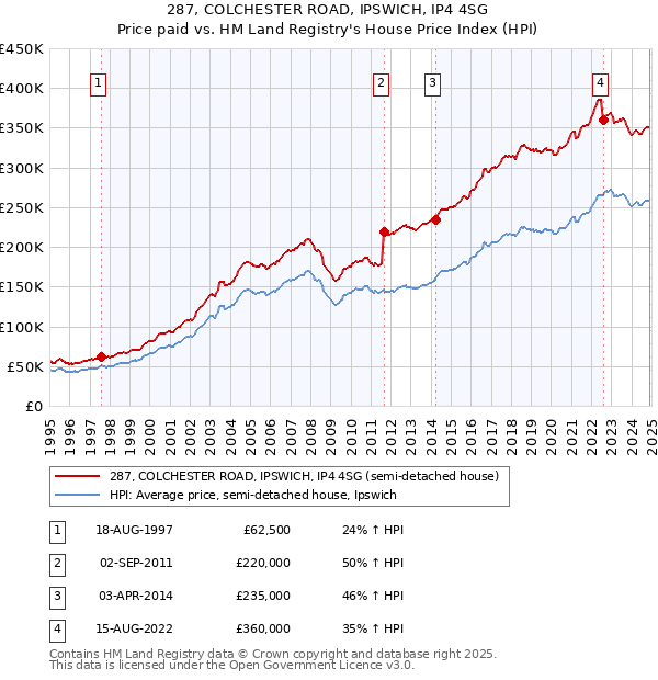 287, COLCHESTER ROAD, IPSWICH, IP4 4SG: Price paid vs HM Land Registry's House Price Index