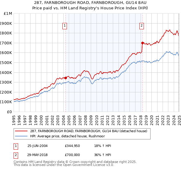 287, FARNBOROUGH ROAD, FARNBOROUGH, GU14 8AU: Price paid vs HM Land Registry's House Price Index