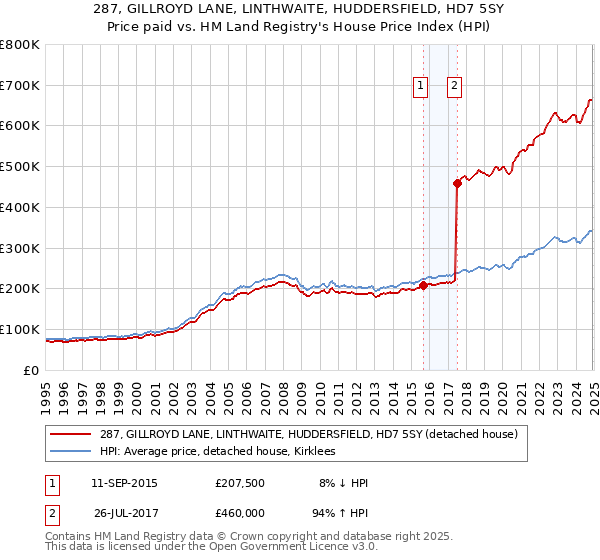 287, GILLROYD LANE, LINTHWAITE, HUDDERSFIELD, HD7 5SY: Price paid vs HM Land Registry's House Price Index