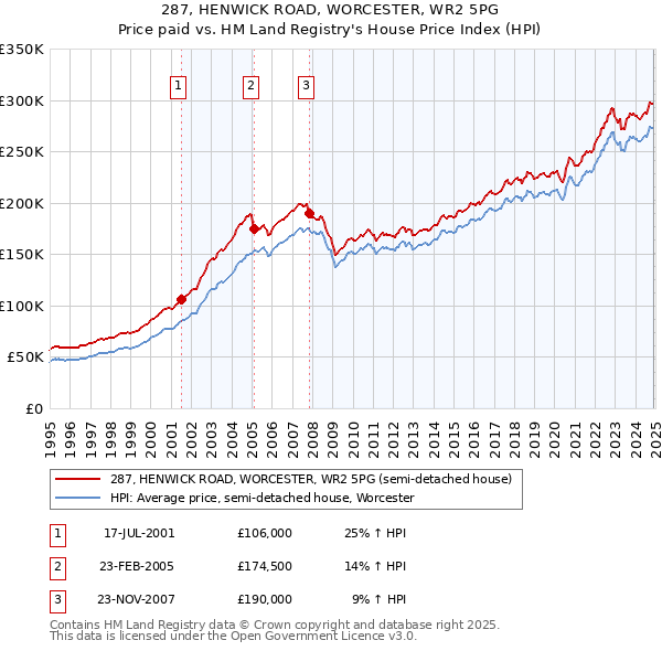 287, HENWICK ROAD, WORCESTER, WR2 5PG: Price paid vs HM Land Registry's House Price Index