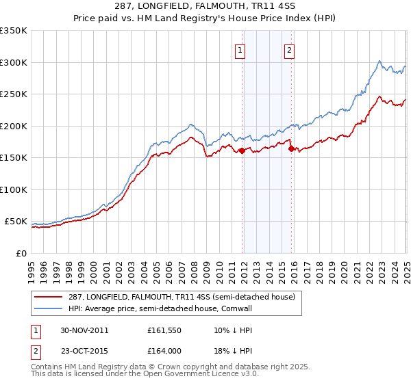 287, LONGFIELD, FALMOUTH, TR11 4SS: Price paid vs HM Land Registry's House Price Index