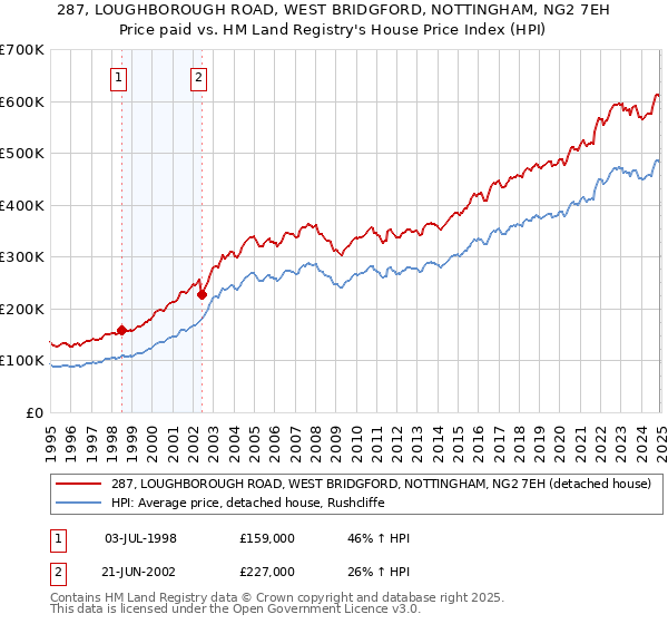 287, LOUGHBOROUGH ROAD, WEST BRIDGFORD, NOTTINGHAM, NG2 7EH: Price paid vs HM Land Registry's House Price Index