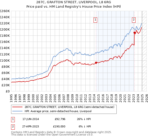 287C, GRAFTON STREET, LIVERPOOL, L8 6RG: Price paid vs HM Land Registry's House Price Index