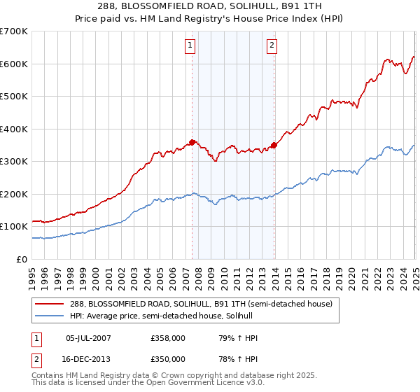 288, BLOSSOMFIELD ROAD, SOLIHULL, B91 1TH: Price paid vs HM Land Registry's House Price Index