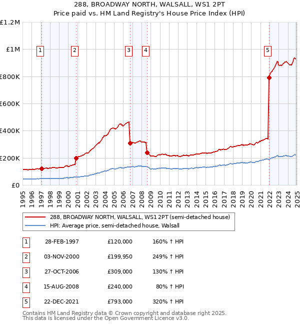 288, BROADWAY NORTH, WALSALL, WS1 2PT: Price paid vs HM Land Registry's House Price Index