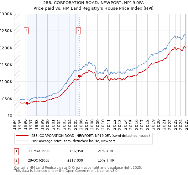 288, CORPORATION ROAD, NEWPORT, NP19 0FA: Price paid vs HM Land Registry's House Price Index