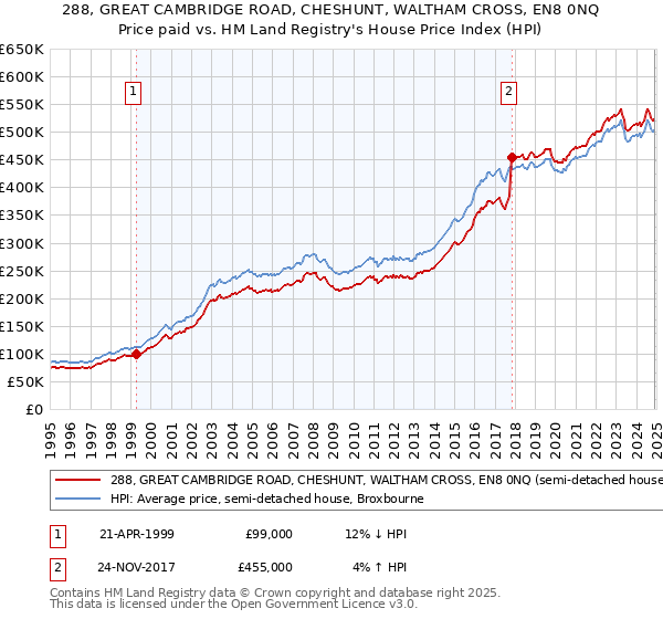 288, GREAT CAMBRIDGE ROAD, CHESHUNT, WALTHAM CROSS, EN8 0NQ: Price paid vs HM Land Registry's House Price Index