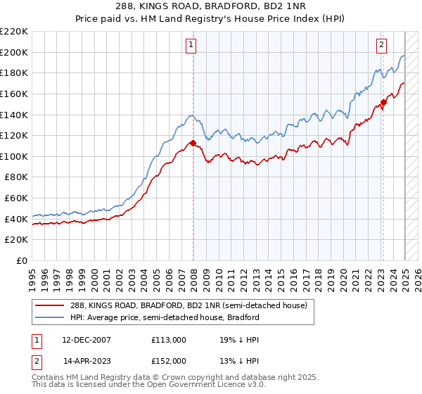 288, KINGS ROAD, BRADFORD, BD2 1NR: Price paid vs HM Land Registry's House Price Index