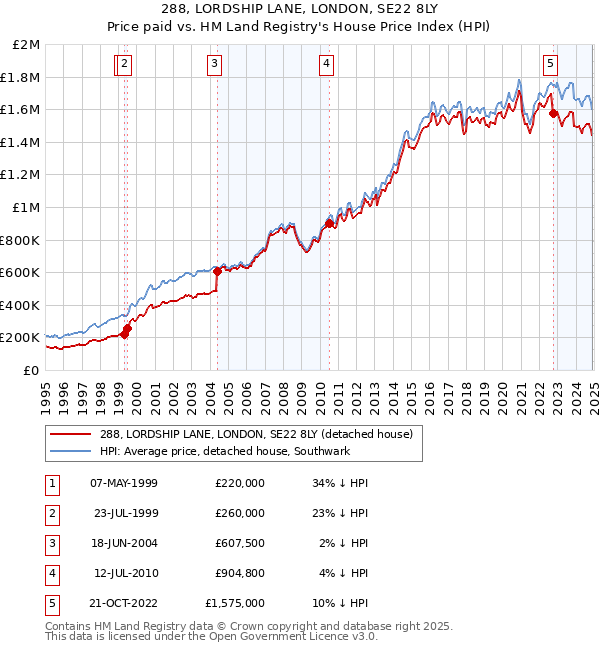 288, LORDSHIP LANE, LONDON, SE22 8LY: Price paid vs HM Land Registry's House Price Index