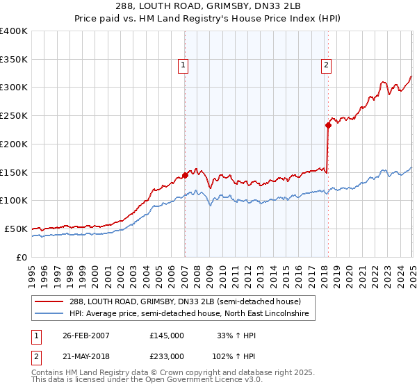 288, LOUTH ROAD, GRIMSBY, DN33 2LB: Price paid vs HM Land Registry's House Price Index
