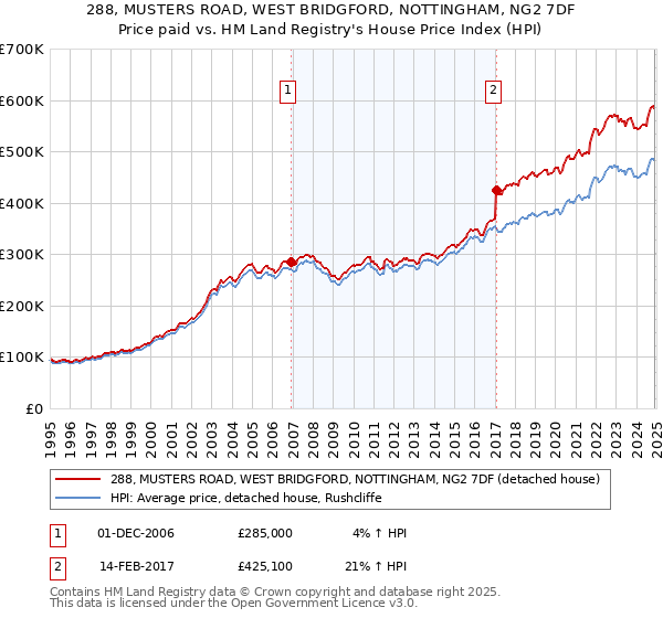 288, MUSTERS ROAD, WEST BRIDGFORD, NOTTINGHAM, NG2 7DF: Price paid vs HM Land Registry's House Price Index