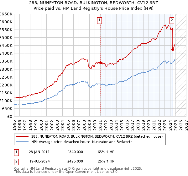 288, NUNEATON ROAD, BULKINGTON, BEDWORTH, CV12 9RZ: Price paid vs HM Land Registry's House Price Index