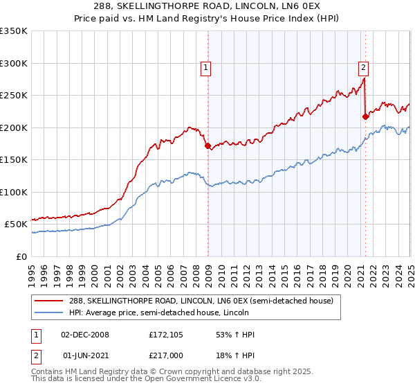 288, SKELLINGTHORPE ROAD, LINCOLN, LN6 0EX: Price paid vs HM Land Registry's House Price Index