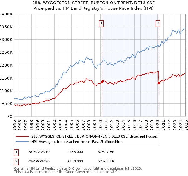 288, WYGGESTON STREET, BURTON-ON-TRENT, DE13 0SE: Price paid vs HM Land Registry's House Price Index