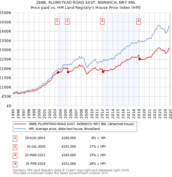 288B, PLUMSTEAD ROAD EAST, NORWICH, NR7 9NL: Price paid vs HM Land Registry's House Price Index