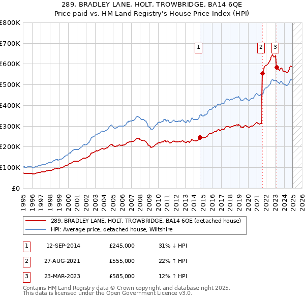 289, BRADLEY LANE, HOLT, TROWBRIDGE, BA14 6QE: Price paid vs HM Land Registry's House Price Index