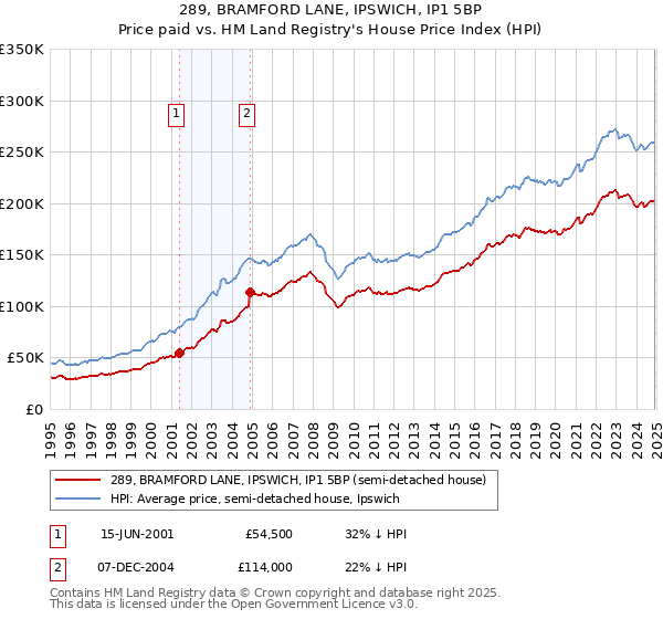 289, BRAMFORD LANE, IPSWICH, IP1 5BP: Price paid vs HM Land Registry's House Price Index