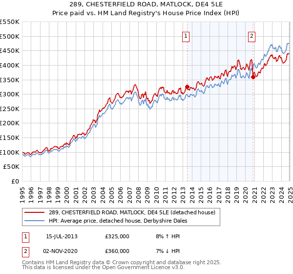 289, CHESTERFIELD ROAD, MATLOCK, DE4 5LE: Price paid vs HM Land Registry's House Price Index