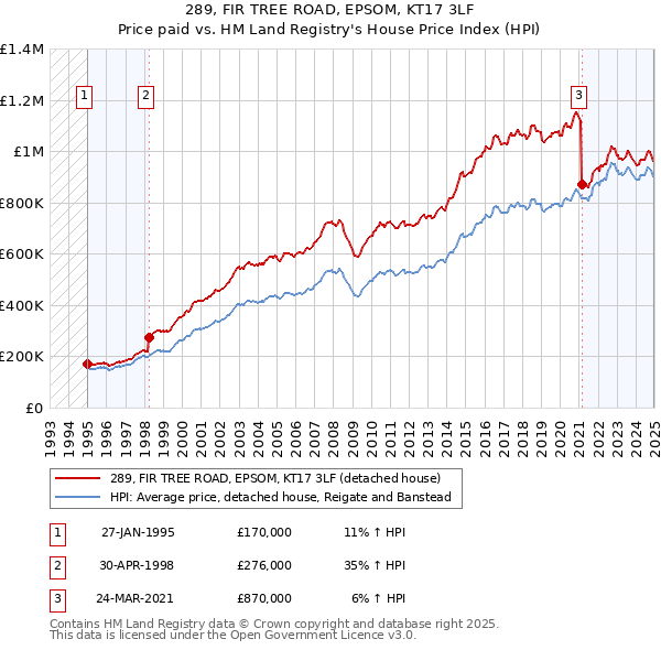 289, FIR TREE ROAD, EPSOM, KT17 3LF: Price paid vs HM Land Registry's House Price Index