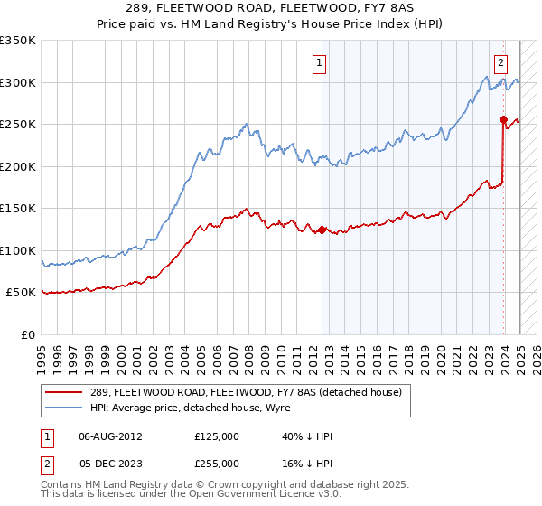 289, FLEETWOOD ROAD, FLEETWOOD, FY7 8AS: Price paid vs HM Land Registry's House Price Index