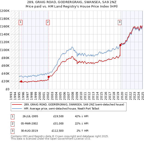 289, GRAIG ROAD, GODRERGRAIG, SWANSEA, SA9 2NZ: Price paid vs HM Land Registry's House Price Index