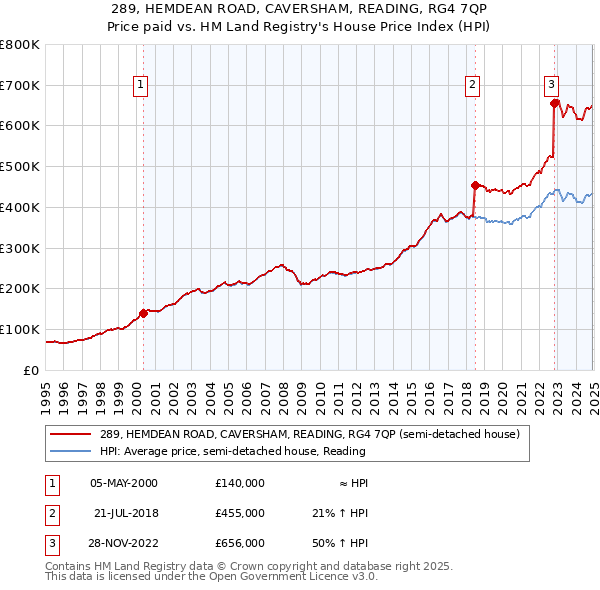 289, HEMDEAN ROAD, CAVERSHAM, READING, RG4 7QP: Price paid vs HM Land Registry's House Price Index