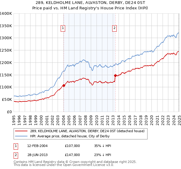 289, KELDHOLME LANE, ALVASTON, DERBY, DE24 0ST: Price paid vs HM Land Registry's House Price Index