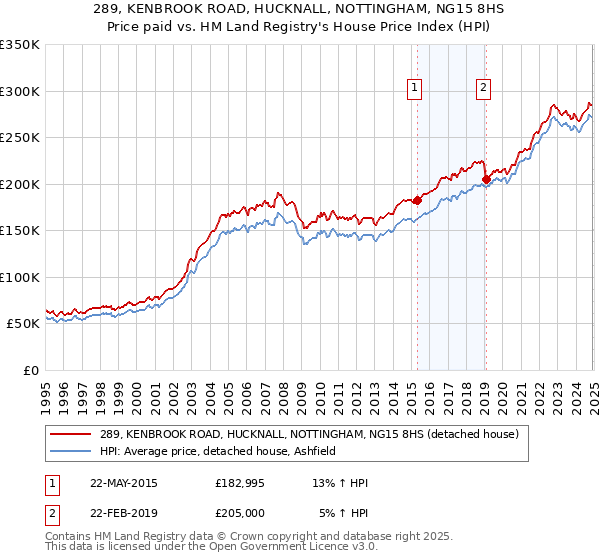 289, KENBROOK ROAD, HUCKNALL, NOTTINGHAM, NG15 8HS: Price paid vs HM Land Registry's House Price Index