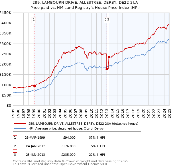 289, LAMBOURN DRIVE, ALLESTREE, DERBY, DE22 2UA: Price paid vs HM Land Registry's House Price Index