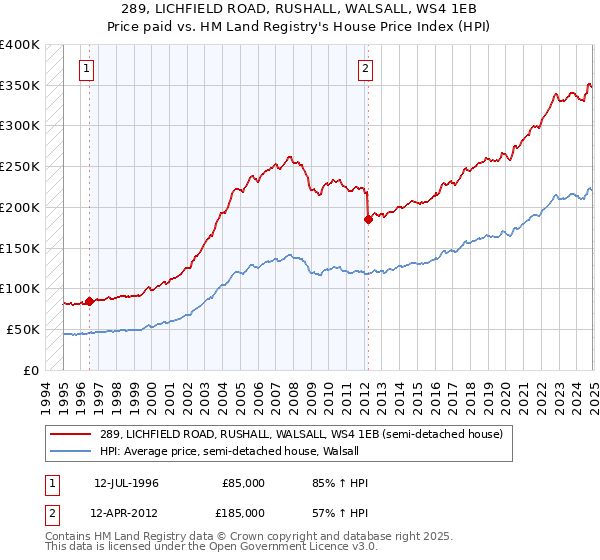 289, LICHFIELD ROAD, RUSHALL, WALSALL, WS4 1EB: Price paid vs HM Land Registry's House Price Index