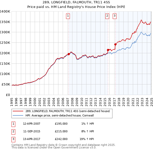 289, LONGFIELD, FALMOUTH, TR11 4SS: Price paid vs HM Land Registry's House Price Index