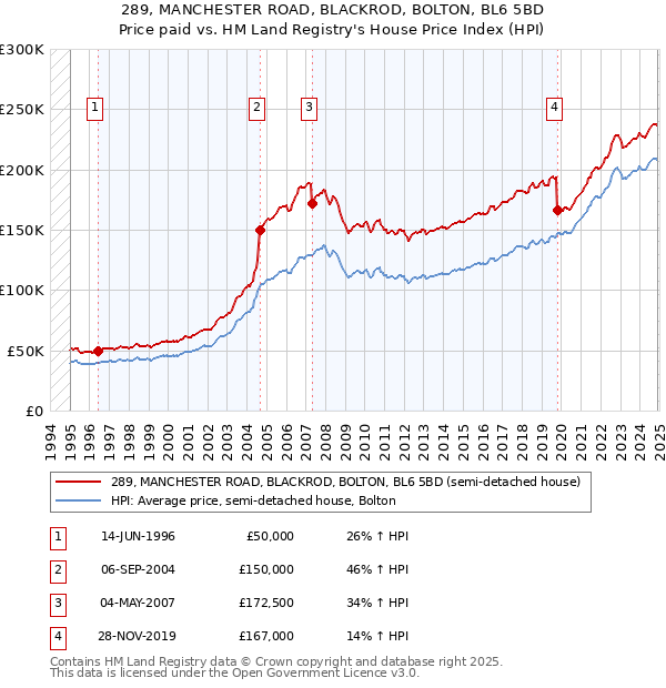 289, MANCHESTER ROAD, BLACKROD, BOLTON, BL6 5BD: Price paid vs HM Land Registry's House Price Index