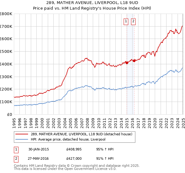 289, MATHER AVENUE, LIVERPOOL, L18 9UD: Price paid vs HM Land Registry's House Price Index
