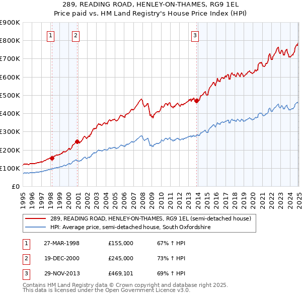 289, READING ROAD, HENLEY-ON-THAMES, RG9 1EL: Price paid vs HM Land Registry's House Price Index