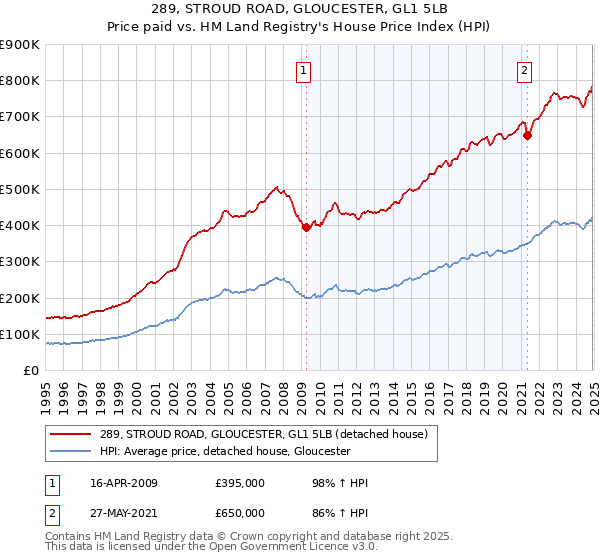 289, STROUD ROAD, GLOUCESTER, GL1 5LB: Price paid vs HM Land Registry's House Price Index