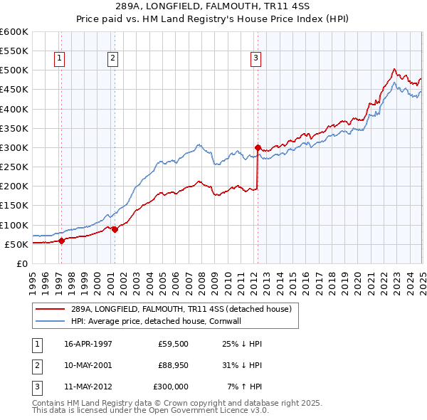 289A, LONGFIELD, FALMOUTH, TR11 4SS: Price paid vs HM Land Registry's House Price Index