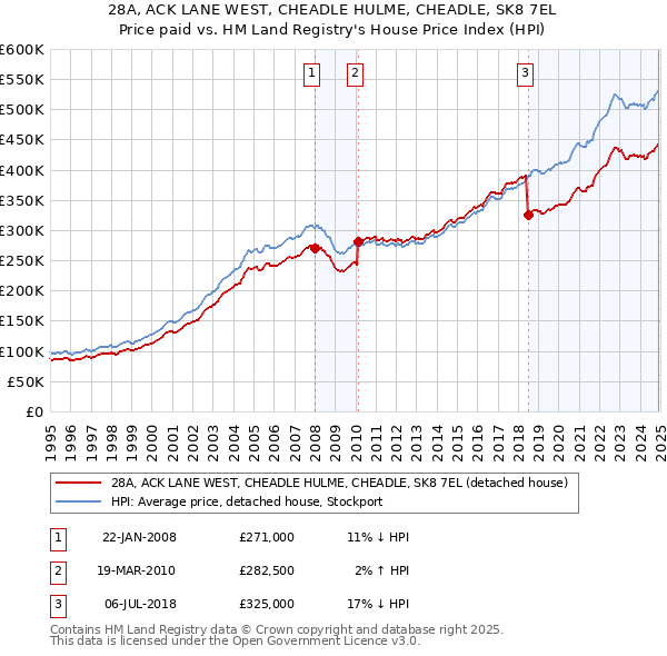 28A, ACK LANE WEST, CHEADLE HULME, CHEADLE, SK8 7EL: Price paid vs HM Land Registry's House Price Index