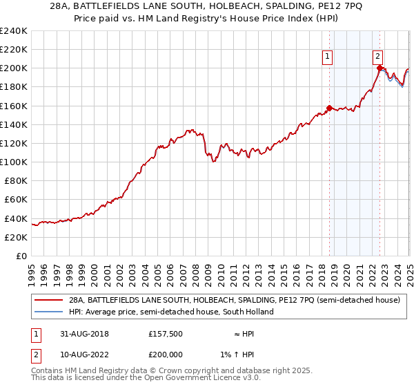 28A, BATTLEFIELDS LANE SOUTH, HOLBEACH, SPALDING, PE12 7PQ: Price paid vs HM Land Registry's House Price Index