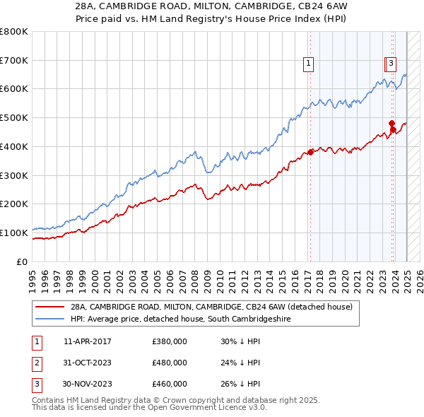 28A, CAMBRIDGE ROAD, MILTON, CAMBRIDGE, CB24 6AW: Price paid vs HM Land Registry's House Price Index
