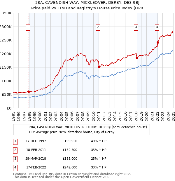 28A, CAVENDISH WAY, MICKLEOVER, DERBY, DE3 9BJ: Price paid vs HM Land Registry's House Price Index