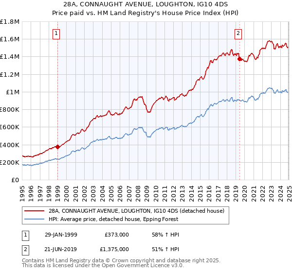 28A, CONNAUGHT AVENUE, LOUGHTON, IG10 4DS: Price paid vs HM Land Registry's House Price Index
