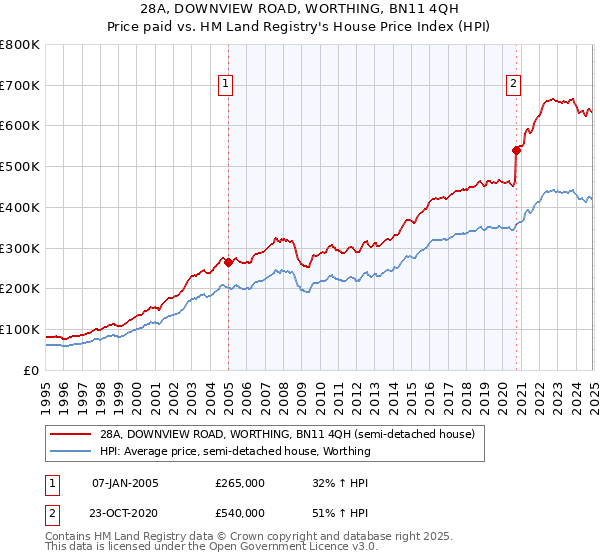 28A, DOWNVIEW ROAD, WORTHING, BN11 4QH: Price paid vs HM Land Registry's House Price Index