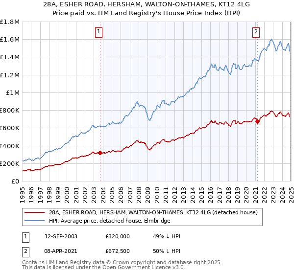 28A, ESHER ROAD, HERSHAM, WALTON-ON-THAMES, KT12 4LG: Price paid vs HM Land Registry's House Price Index