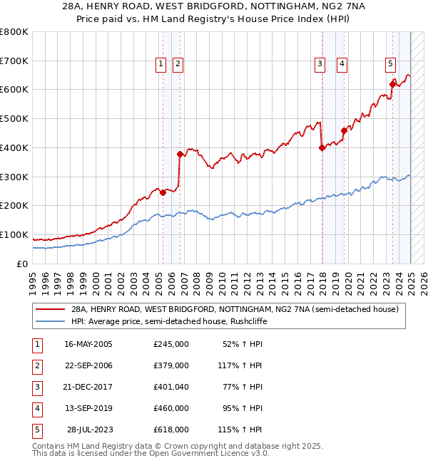 28A, HENRY ROAD, WEST BRIDGFORD, NOTTINGHAM, NG2 7NA: Price paid vs HM Land Registry's House Price Index