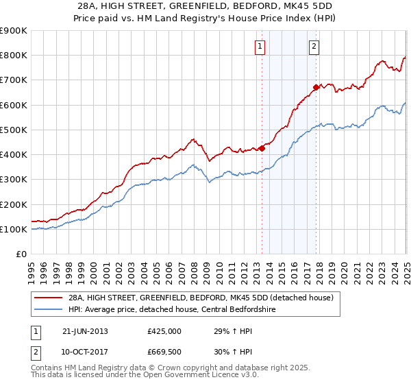 28A, HIGH STREET, GREENFIELD, BEDFORD, MK45 5DD: Price paid vs HM Land Registry's House Price Index